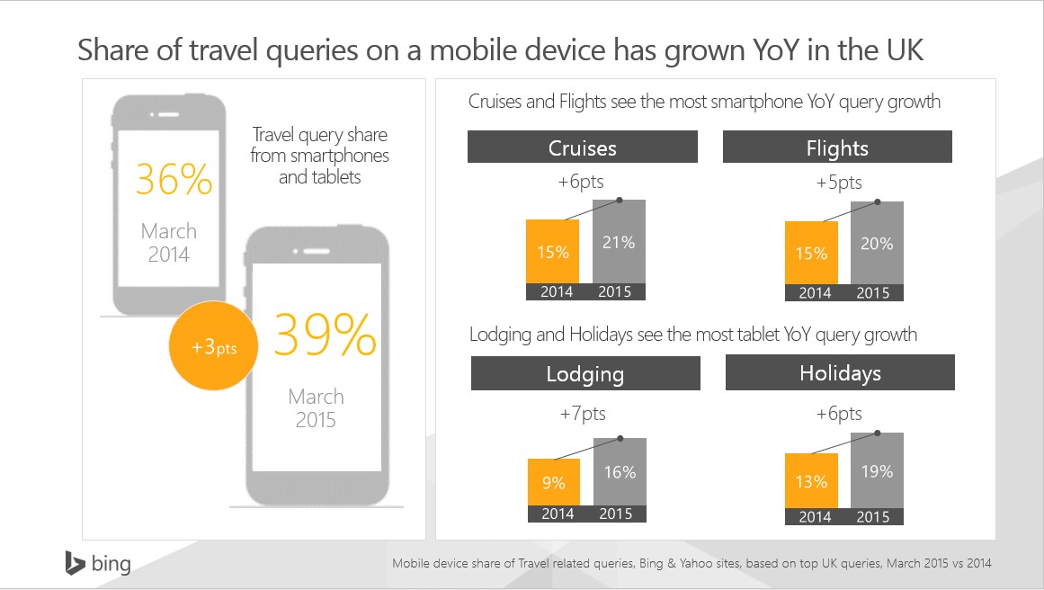 Share of travel queries on a mobile device has grown YoY in the UK